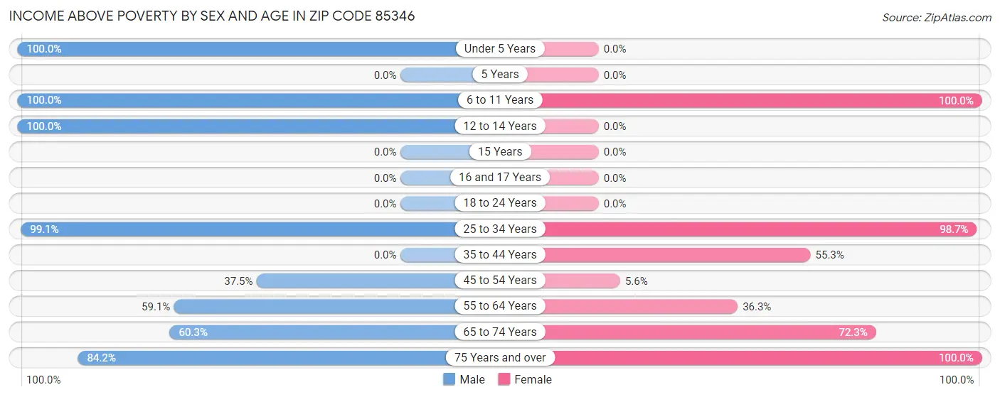 Income Above Poverty by Sex and Age in Zip Code 85346