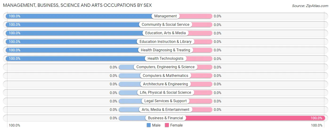 Management, Business, Science and Arts Occupations by Sex in Zip Code 85346