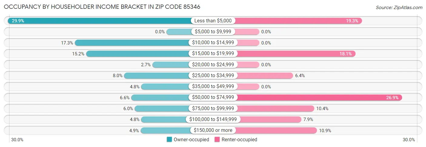 Occupancy by Householder Income Bracket in Zip Code 85346