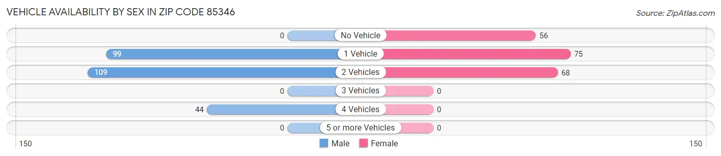 Vehicle Availability by Sex in Zip Code 85346