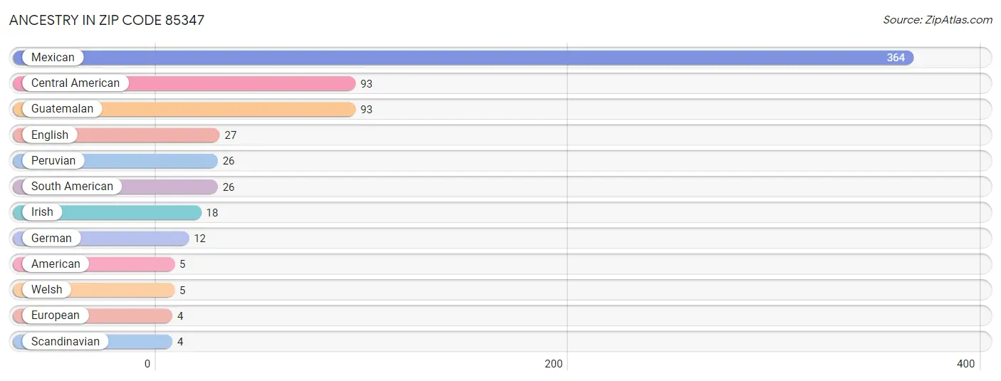 Ancestry in Zip Code 85347