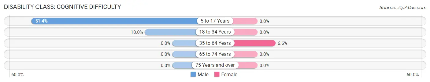 Disability in Zip Code 85347: <span>Cognitive Difficulty</span>