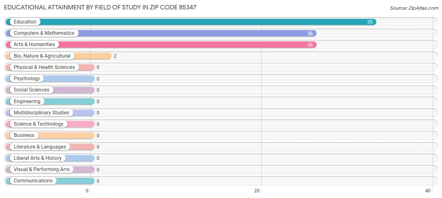 Educational Attainment by Field of Study in Zip Code 85347