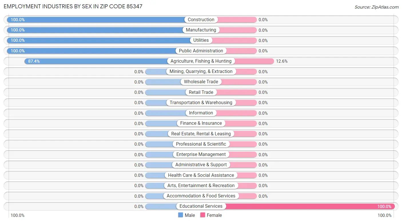 Employment Industries by Sex in Zip Code 85347