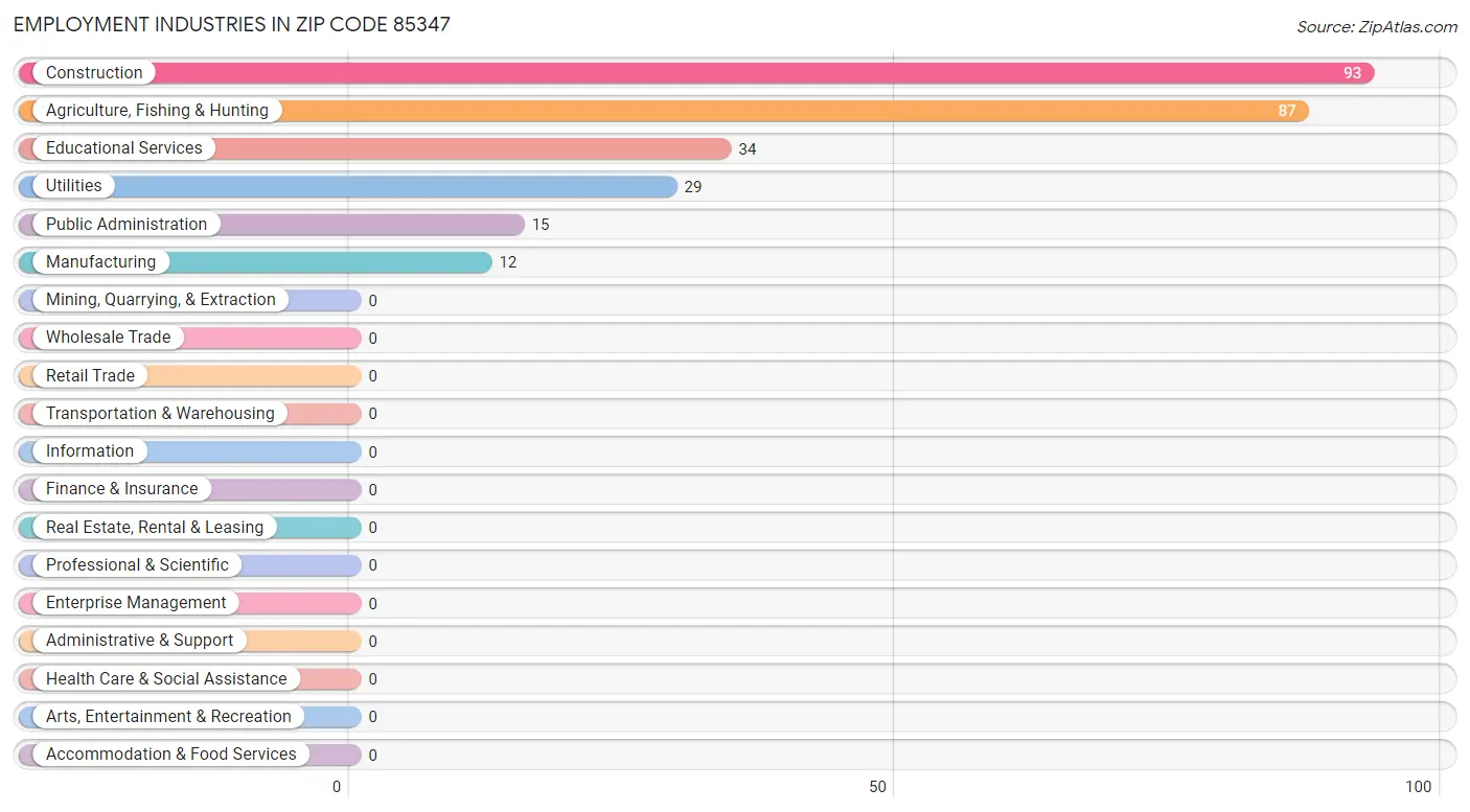 Employment Industries in Zip Code 85347