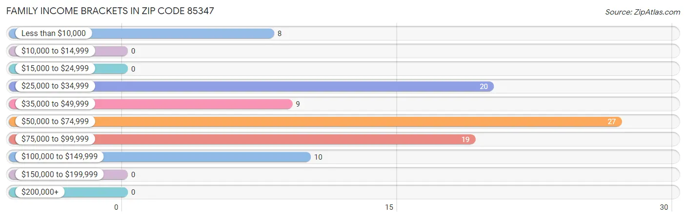 Family Income Brackets in Zip Code 85347