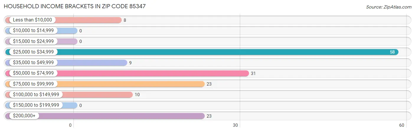 Household Income Brackets in Zip Code 85347