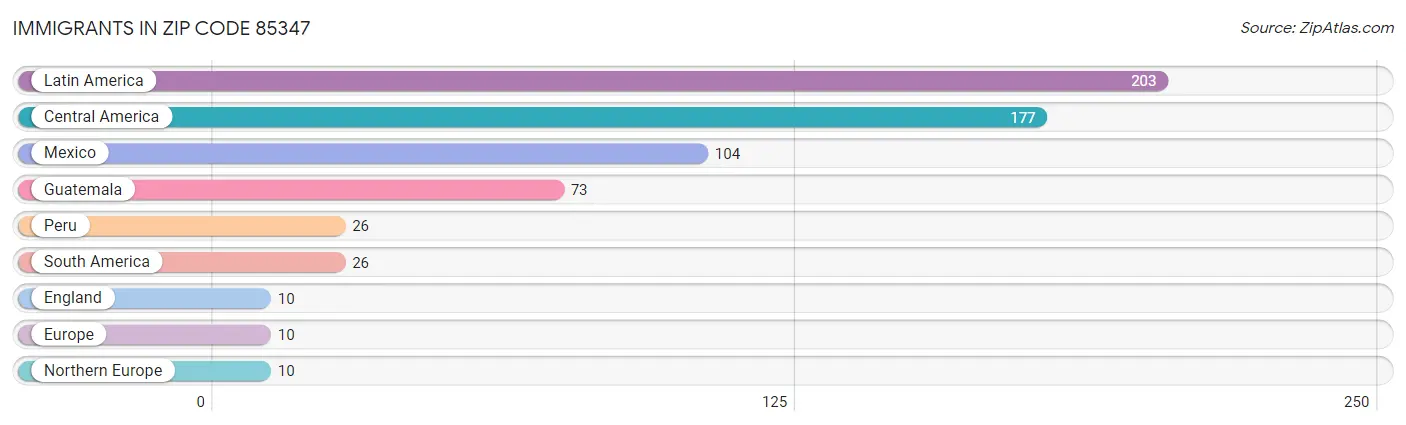 Immigrants in Zip Code 85347