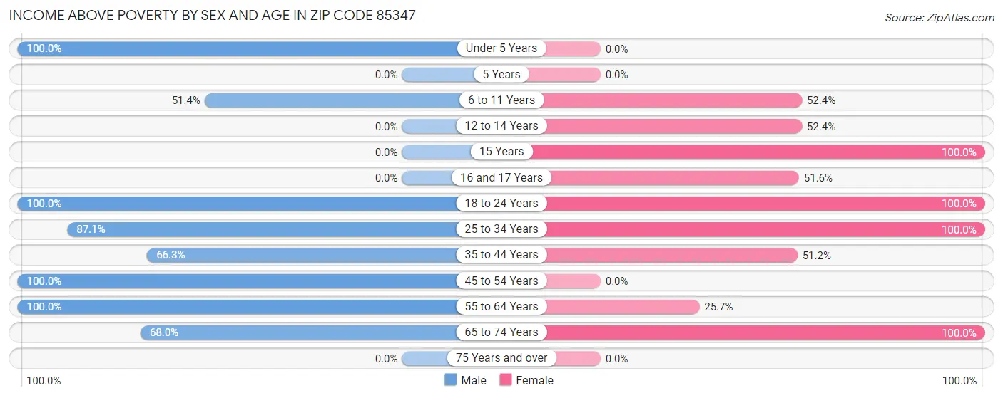 Income Above Poverty by Sex and Age in Zip Code 85347