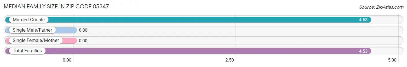 Median Family Size in Zip Code 85347