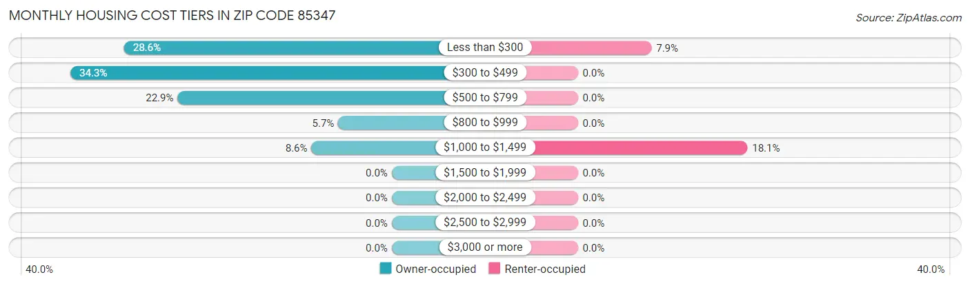 Monthly Housing Cost Tiers in Zip Code 85347