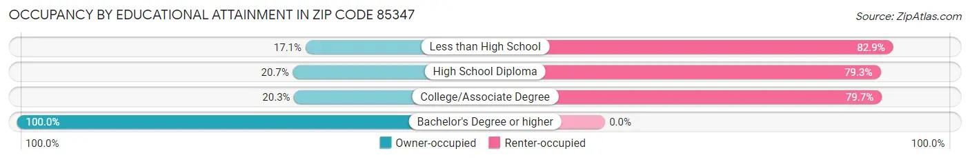 Occupancy by Educational Attainment in Zip Code 85347