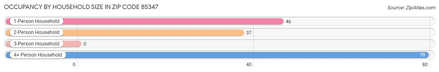 Occupancy by Household Size in Zip Code 85347