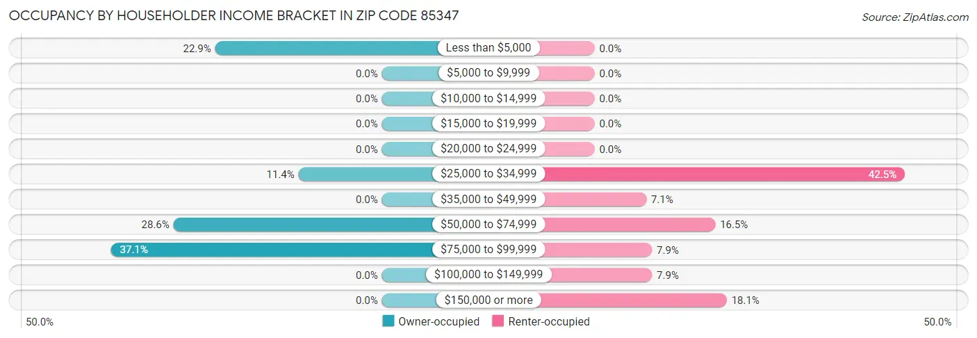 Occupancy by Householder Income Bracket in Zip Code 85347