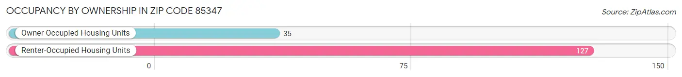 Occupancy by Ownership in Zip Code 85347