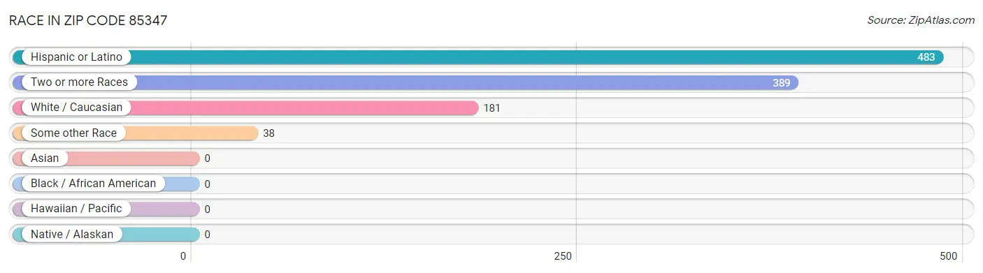 Race in Zip Code 85347