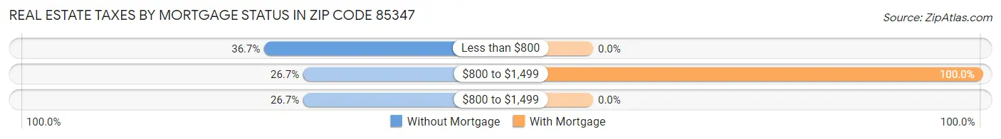 Real Estate Taxes by Mortgage Status in Zip Code 85347