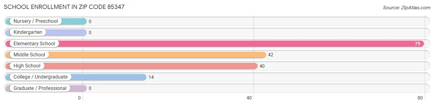 School Enrollment in Zip Code 85347