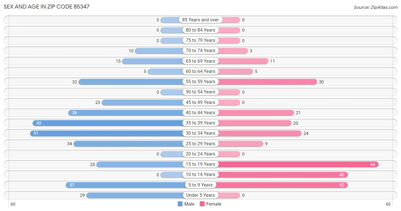 Sex and Age in Zip Code 85347