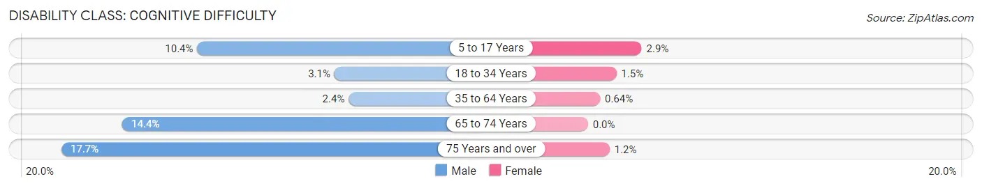 Disability in Zip Code 85349: <span>Cognitive Difficulty</span>