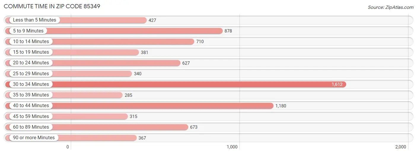 Commute Time in Zip Code 85349