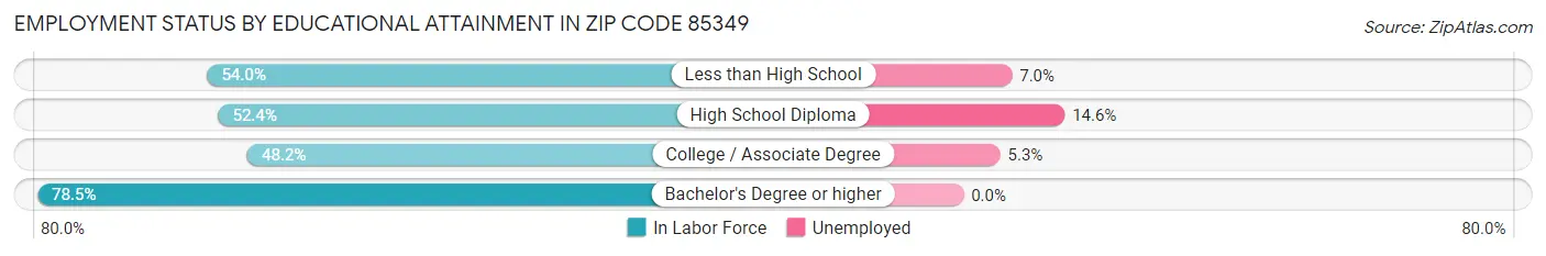 Employment Status by Educational Attainment in Zip Code 85349