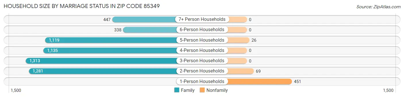 Household Size by Marriage Status in Zip Code 85349