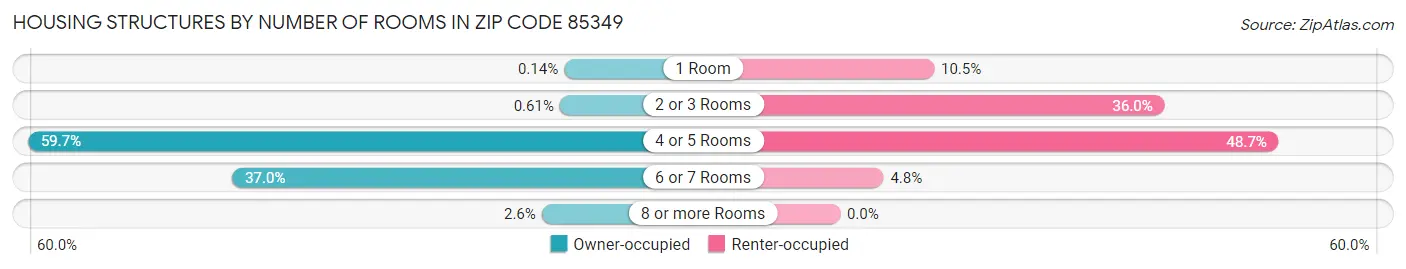 Housing Structures by Number of Rooms in Zip Code 85349