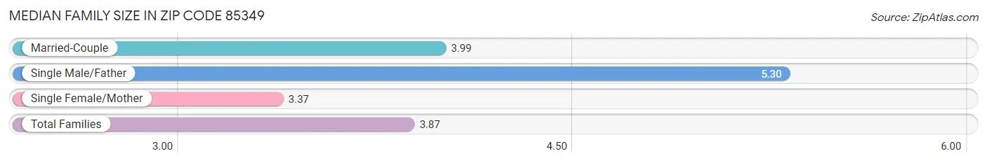 Median Family Size in Zip Code 85349