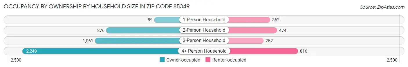 Occupancy by Ownership by Household Size in Zip Code 85349