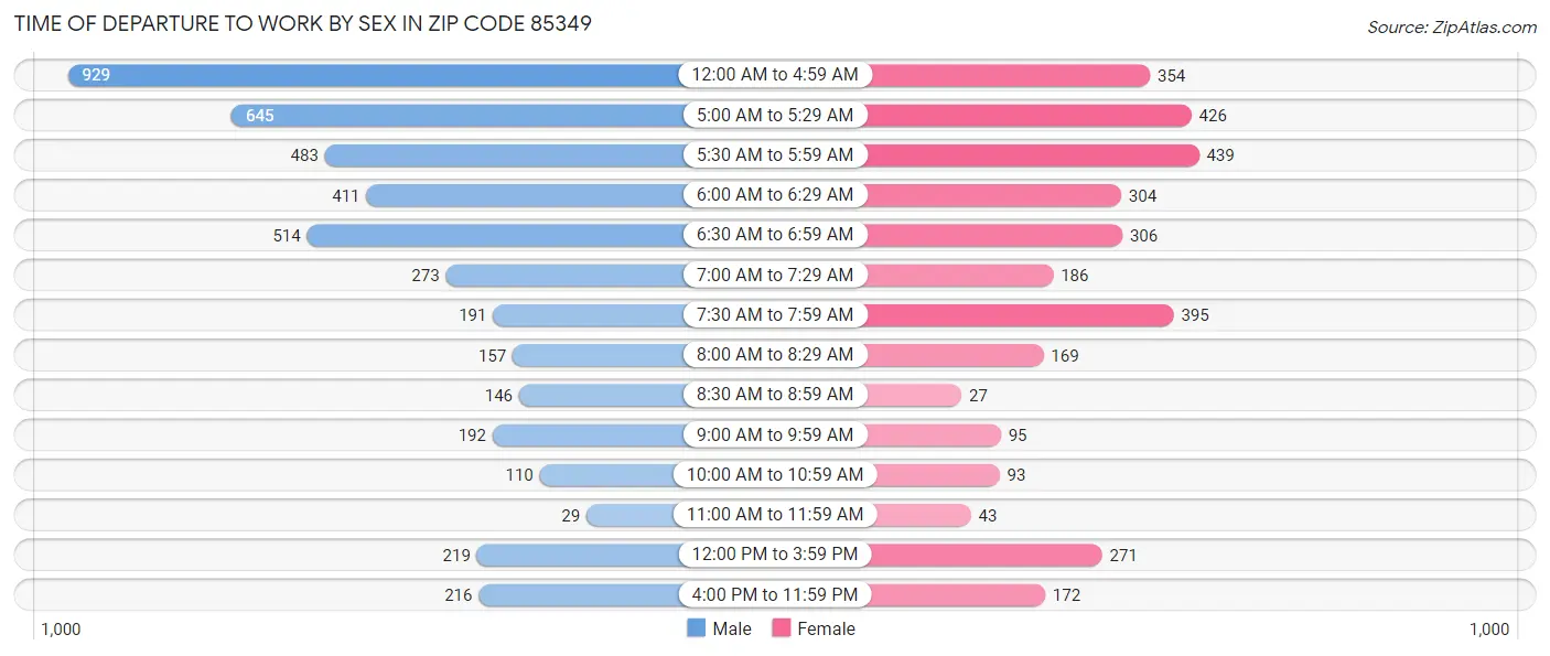Time of Departure to Work by Sex in Zip Code 85349