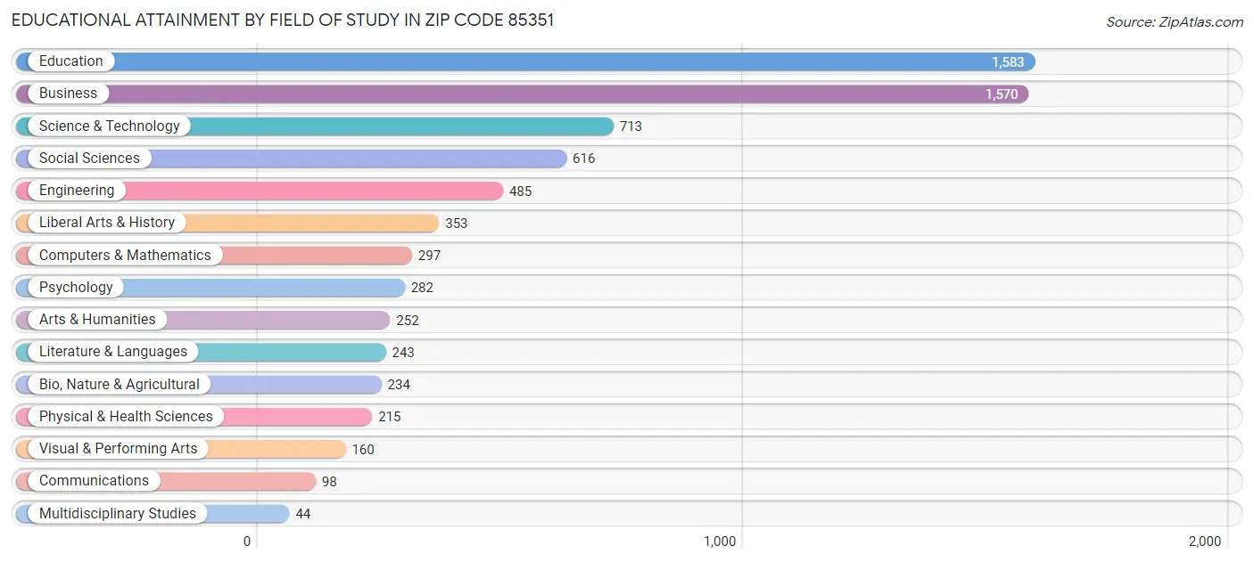 Educational Attainment by Field of Study in Zip Code 85351