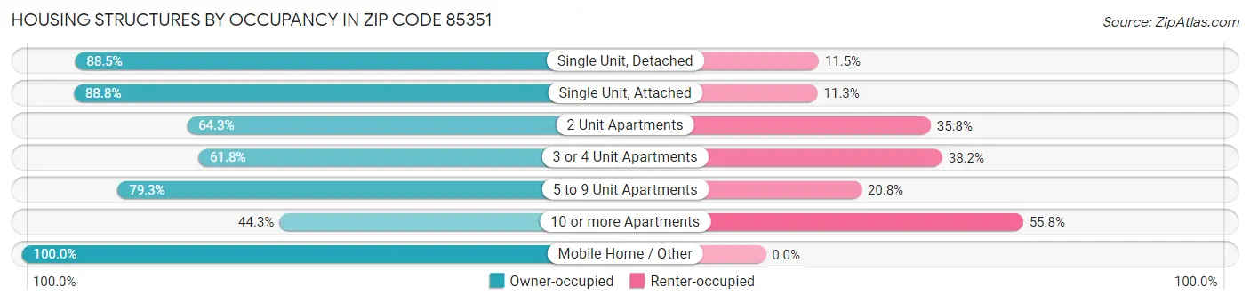 Housing Structures by Occupancy in Zip Code 85351