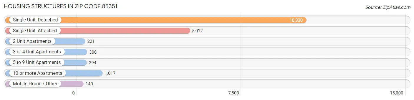Housing Structures in Zip Code 85351