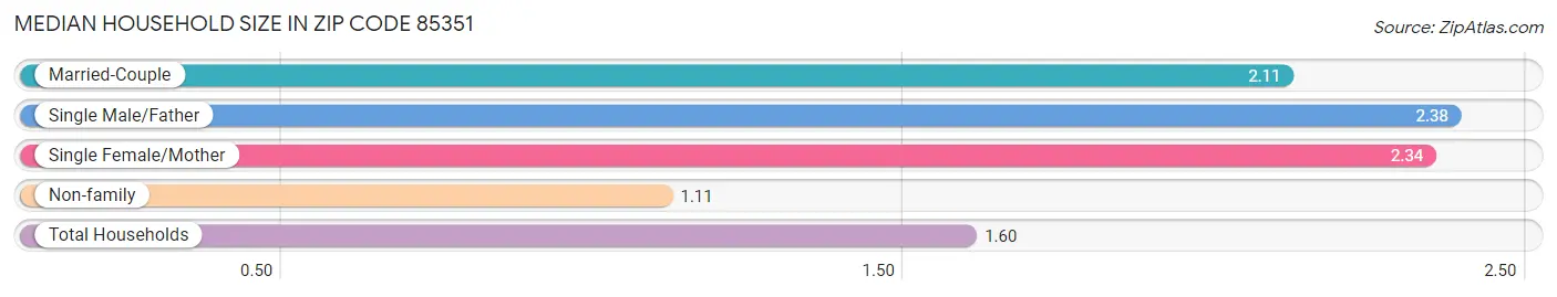 Median Household Size in Zip Code 85351