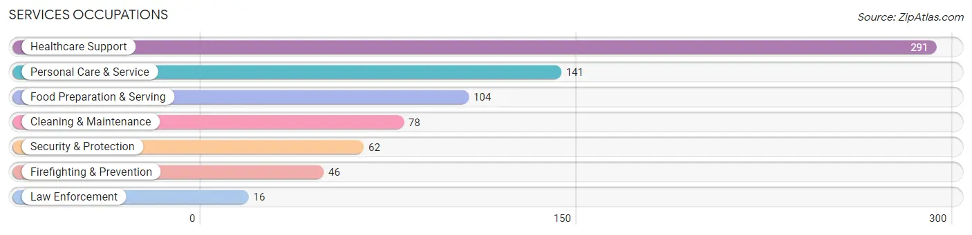 Services Occupations in Zip Code 85351