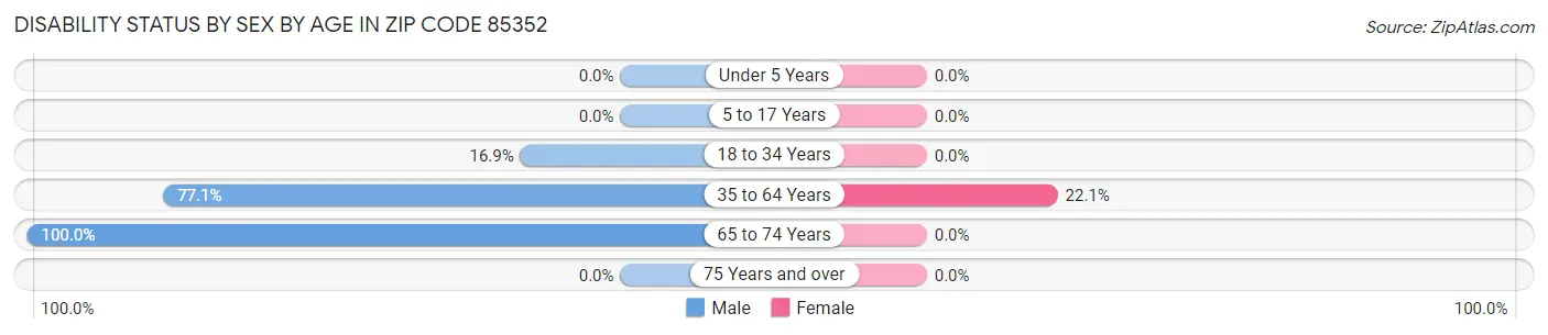 Disability Status by Sex by Age in Zip Code 85352