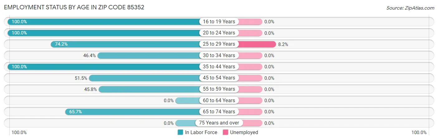 Employment Status by Age in Zip Code 85352