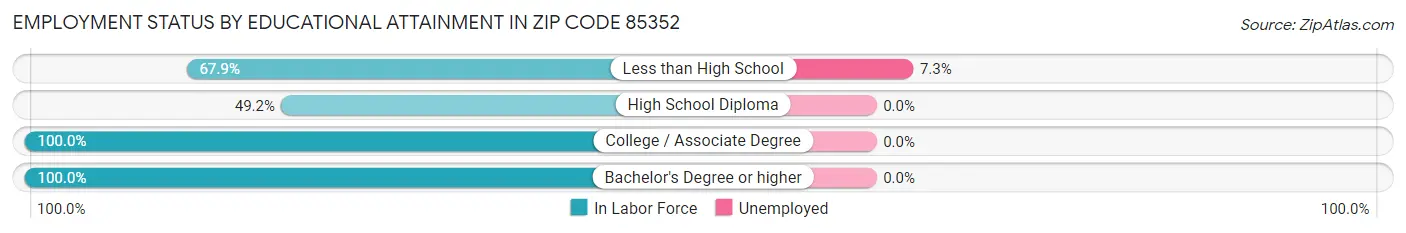 Employment Status by Educational Attainment in Zip Code 85352