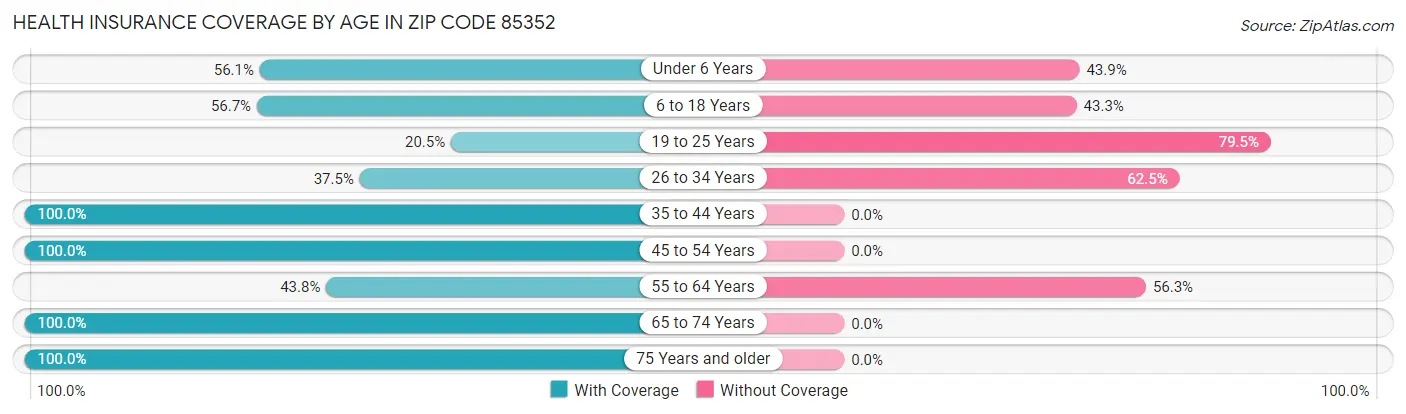 Health Insurance Coverage by Age in Zip Code 85352