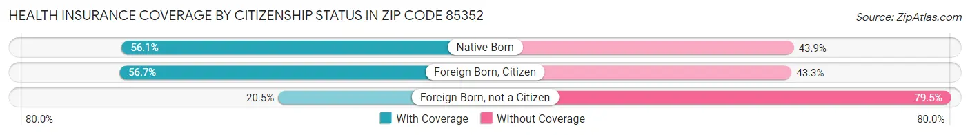 Health Insurance Coverage by Citizenship Status in Zip Code 85352