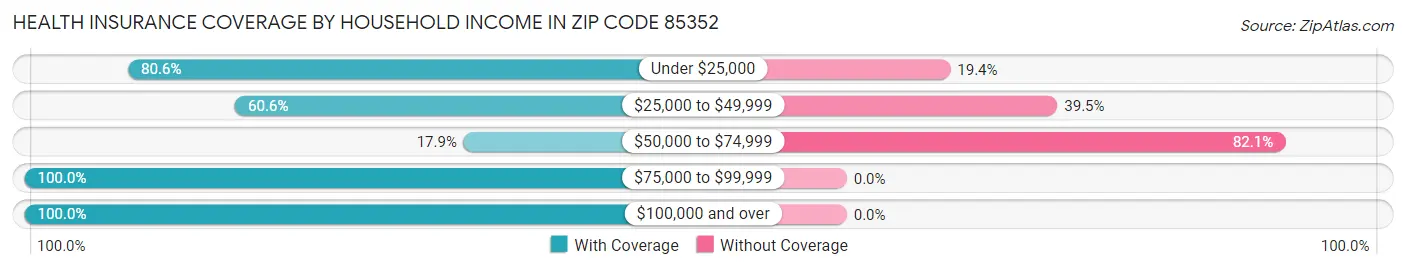 Health Insurance Coverage by Household Income in Zip Code 85352