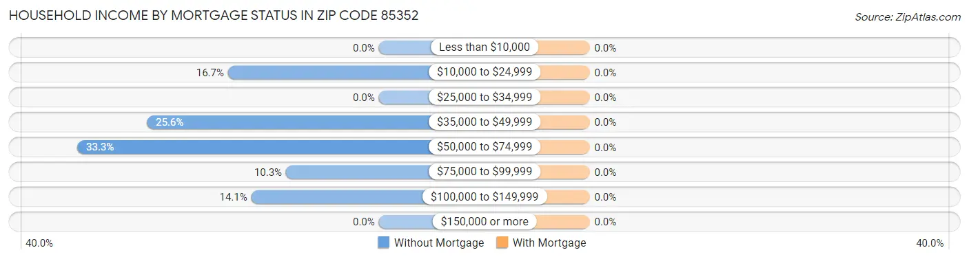 Household Income by Mortgage Status in Zip Code 85352