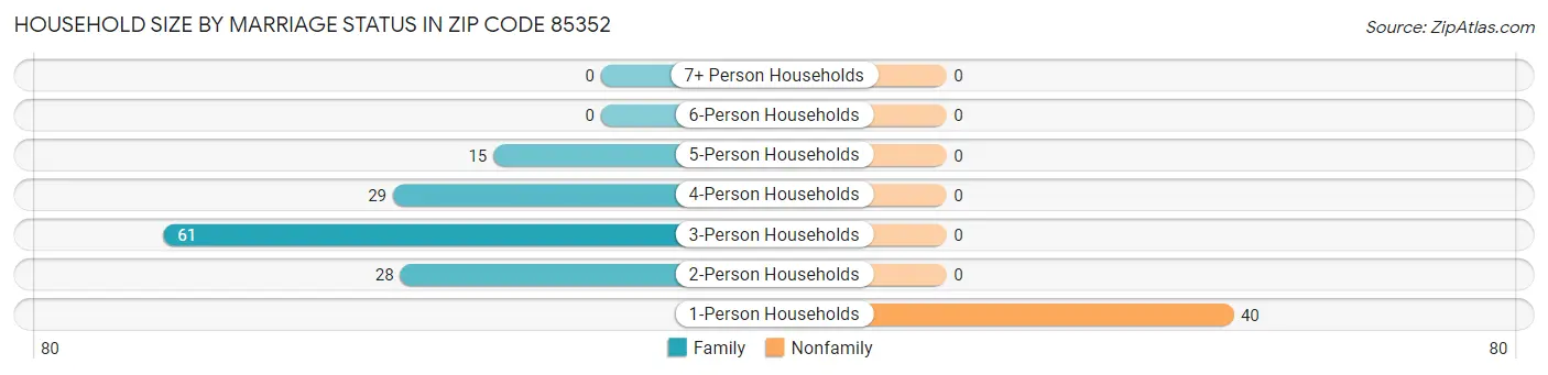 Household Size by Marriage Status in Zip Code 85352