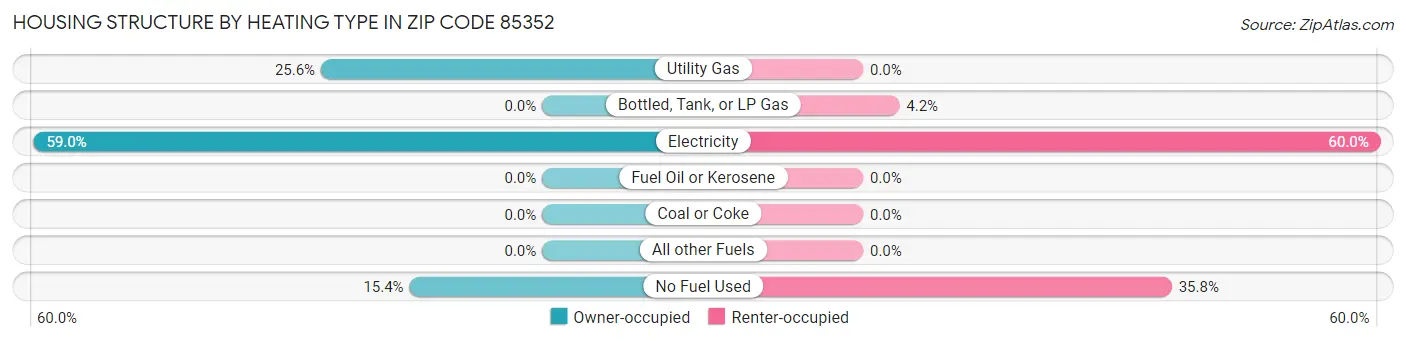 Housing Structure by Heating Type in Zip Code 85352