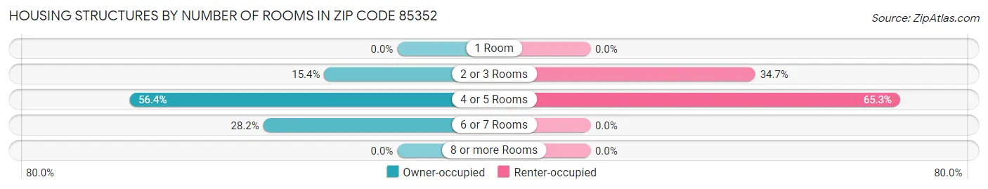 Housing Structures by Number of Rooms in Zip Code 85352