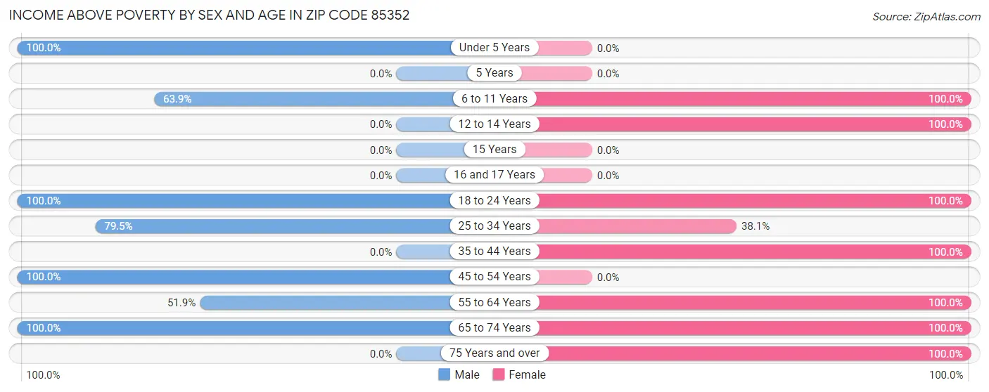 Income Above Poverty by Sex and Age in Zip Code 85352