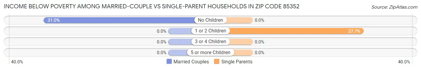 Income Below Poverty Among Married-Couple vs Single-Parent Households in Zip Code 85352