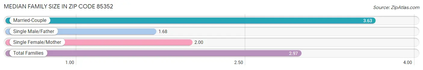 Median Family Size in Zip Code 85352