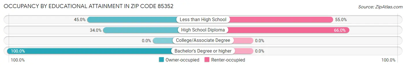 Occupancy by Educational Attainment in Zip Code 85352